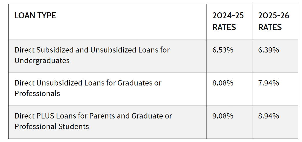 Loans Interest 2024-2025